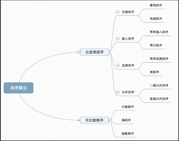 排序算法中的一些分类