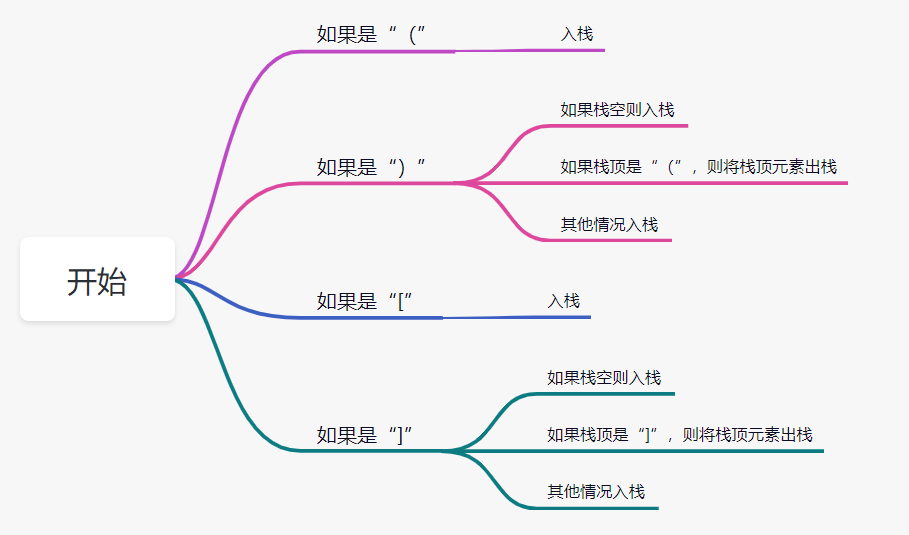 【数据结构】栈—括号匹配检验