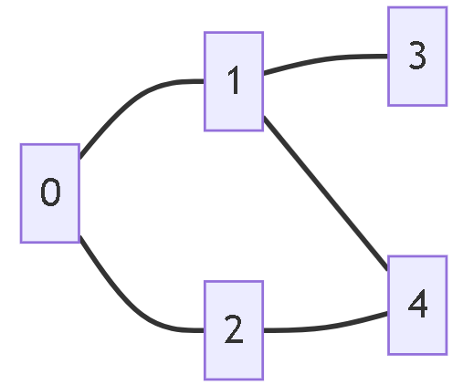 图的访问与遍历-深度优先搜索