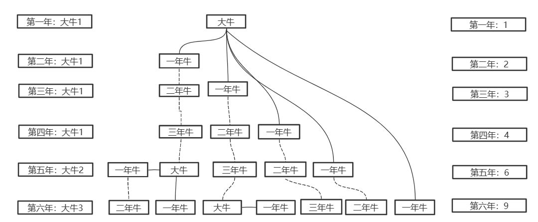 【题解】母牛的故事